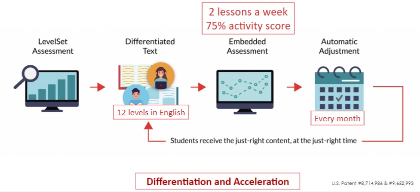 Achieve3000 Literacy: Chương trình học kỹ năng Đọc - Viết tiếng Anh hay nhưng “khó”