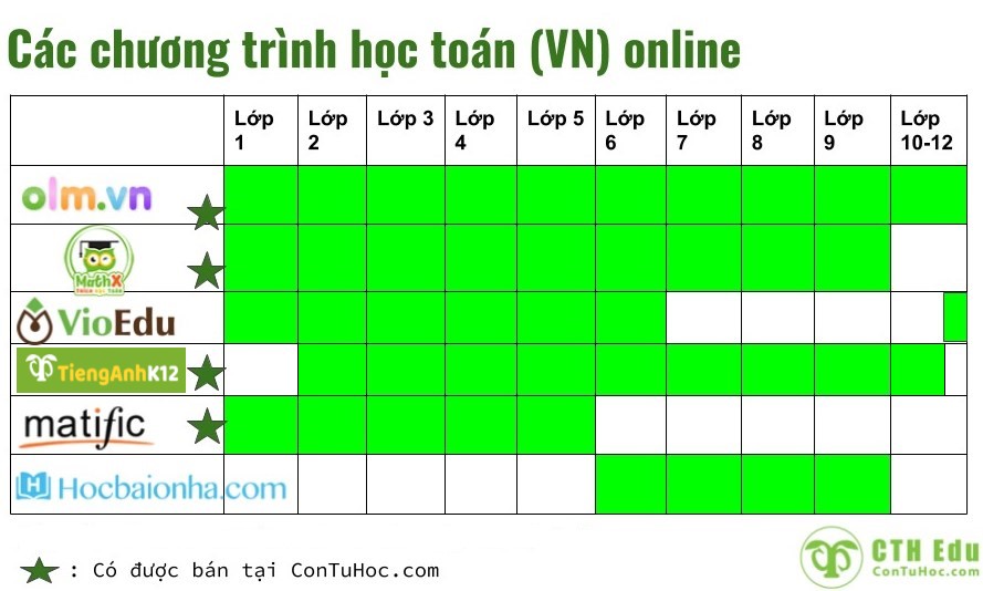 So sánh 5 chương trình học Toán Tiếng Việt online, trong đó có TiengAnhK12, OLM, Matific, MathX...